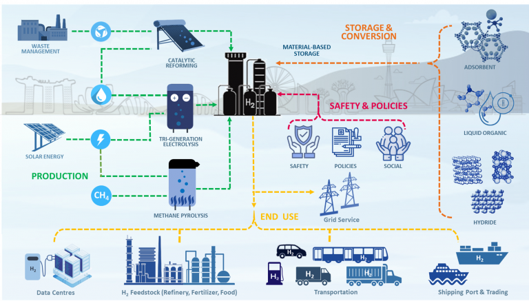 About Hydrogen Energy ALternatives (HEAL) - NUS Flagship Green Energy ...